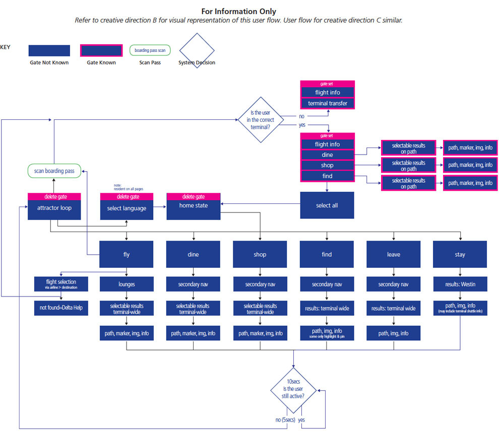 DTW User Flow